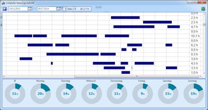 Screenshot van computer gebruiksstatistieken