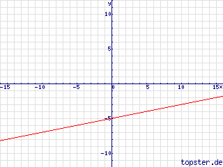 Wykres funkcji